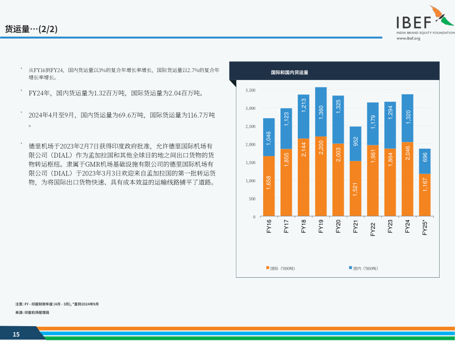 印度品牌价值基金会（IBEF）：2024年印度航空业报告（英文版）（41页）.pdf_第15页