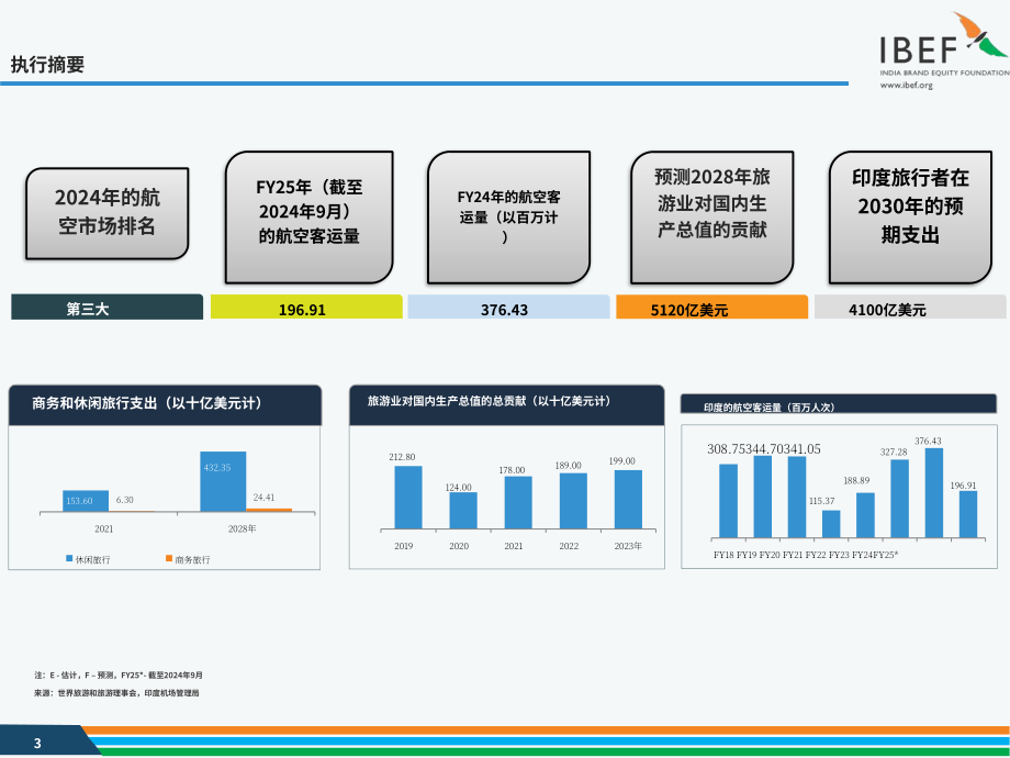 印度品牌价值基金会（IBEF）：2024年印度航空业报告（英文版）（41页）.pdf_第3页
