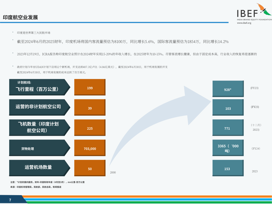 印度品牌价值基金会（IBEF）：2024年印度航空业报告（英文版）（41页）.pdf_第7页
