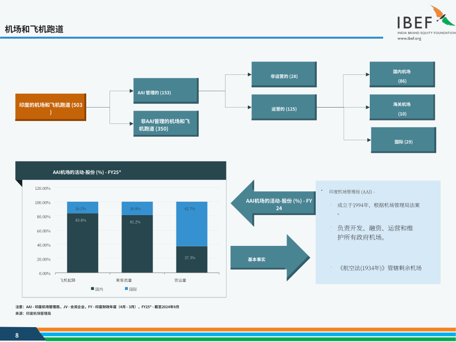 印度品牌价值基金会（IBEF）：2024年印度航空业报告（英文版）（41页）.pdf_第8页