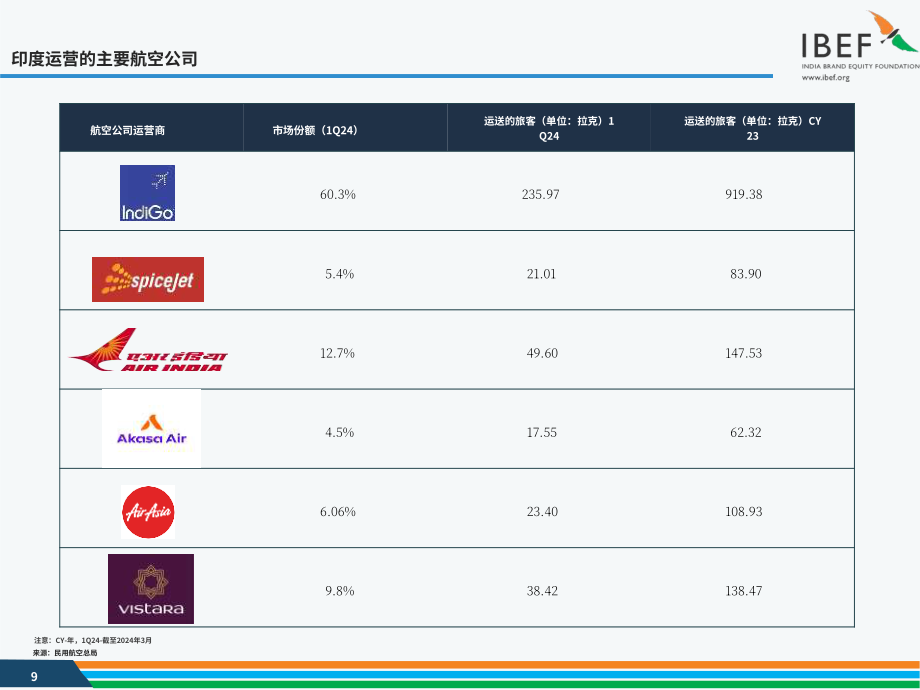 印度品牌价值基金会（IBEF）：2024年印度航空业报告（英文版）（41页）.pdf_第9页