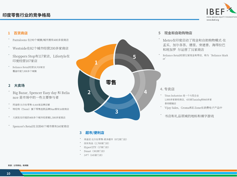 印度品牌价值基金会（IBEF）：2024年印度零售行业报告（英文版）（35页）.pdf_第10页