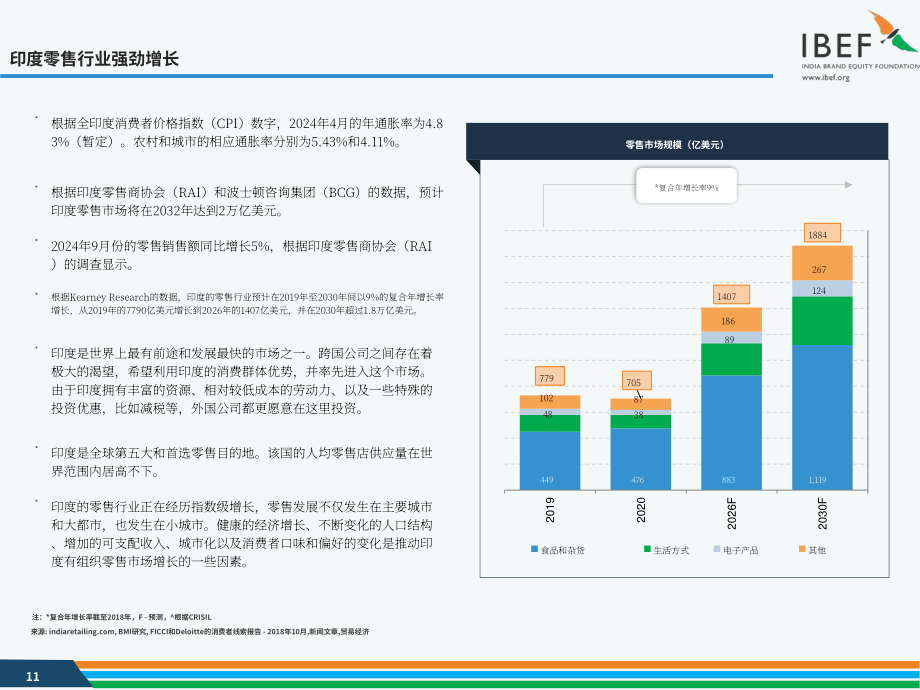 印度品牌价值基金会（IBEF）：2024年印度零售行业报告（英文版）（35页）.pdf_第11页
