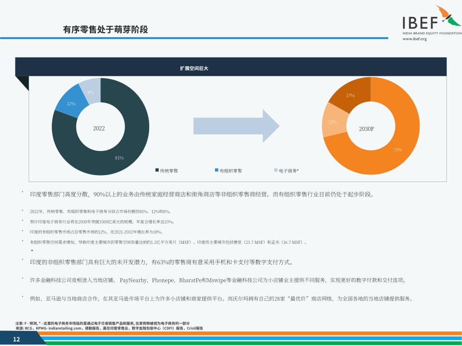 印度品牌价值基金会（IBEF）：2024年印度零售行业报告（英文版）（35页）.pdf_第12页