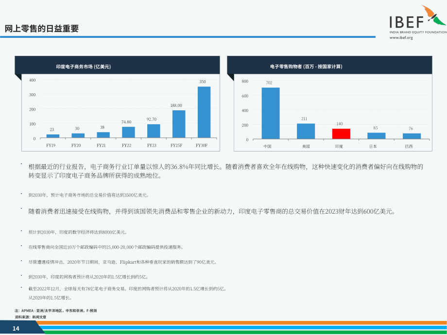 印度品牌价值基金会（IBEF）：2024年印度零售行业报告（英文版）（35页）.pdf_第14页