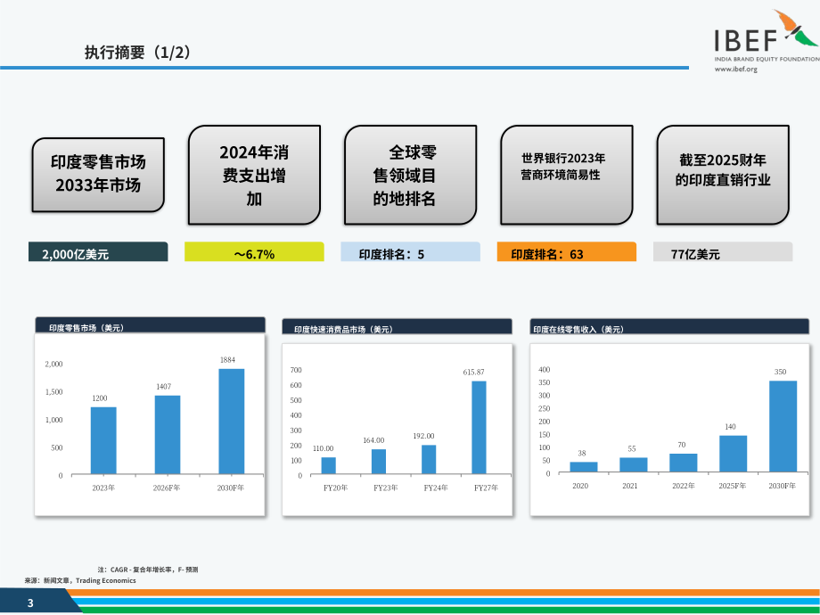 印度品牌价值基金会（IBEF）：2024年印度零售行业报告（英文版）（35页）.pdf_第3页