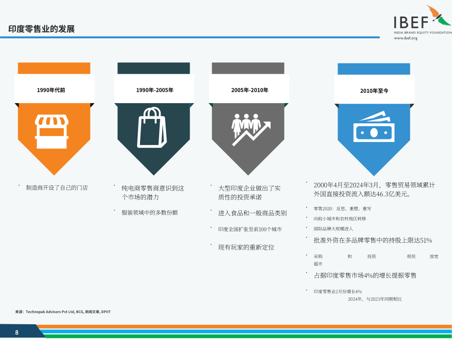 印度品牌价值基金会（IBEF）：2024年印度零售行业报告（英文版）（35页）.pdf_第8页