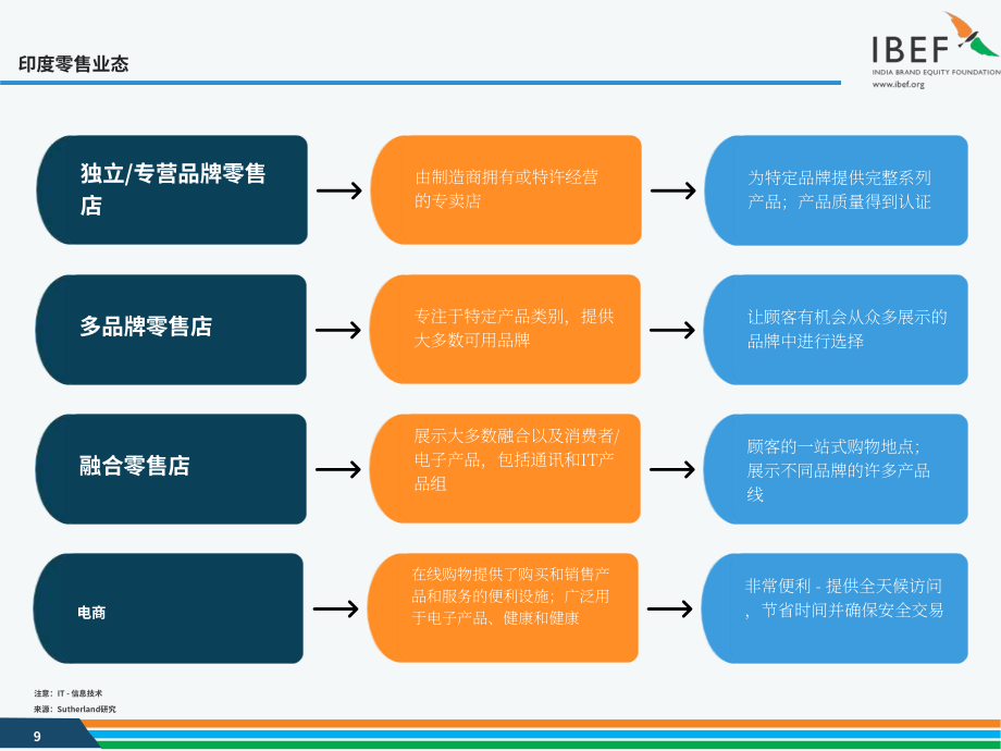 印度品牌价值基金会（IBEF）：2024年印度零售行业报告（英文版）（35页）.pdf_第9页