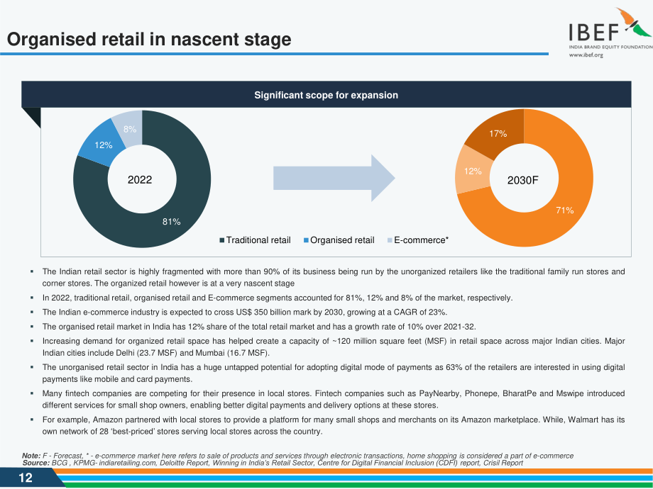 印度品牌价值基金会（IBEF）：2024年印度零售行业报告（英文版）（35页）.pdf_第12页