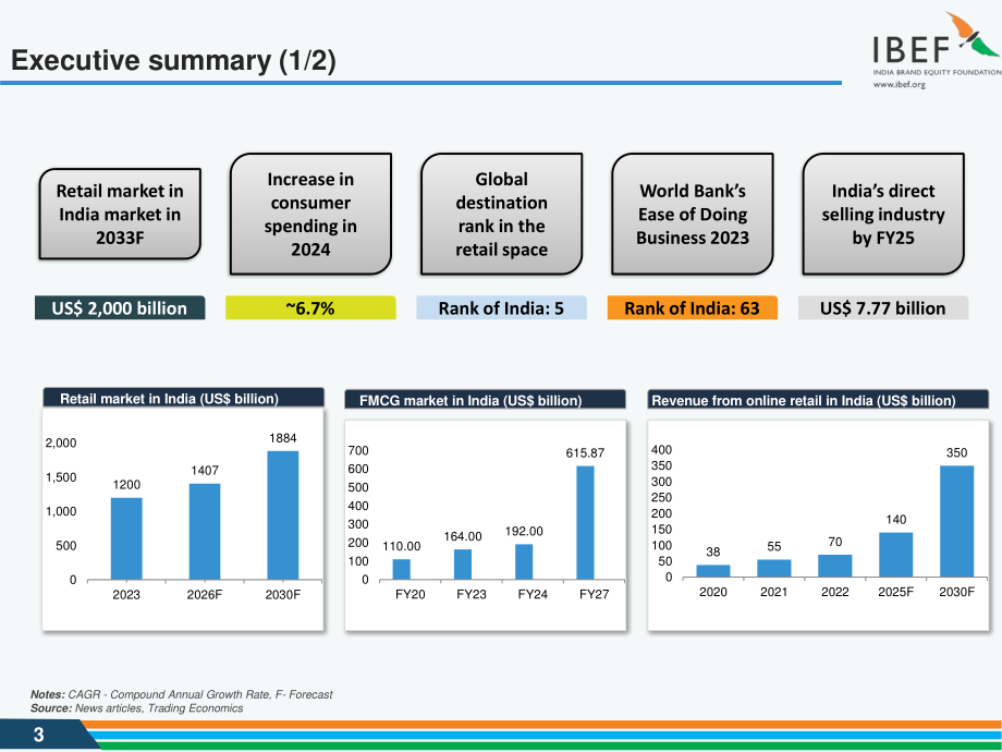 印度品牌价值基金会（IBEF）：2024年印度零售行业报告（英文版）（35页）.pdf_第3页