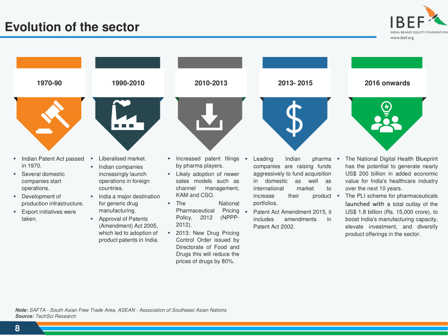 印度品牌价值基金会（IBEF）：2024年印度制药行业报告（英文版）（34页）.pdf_第8页