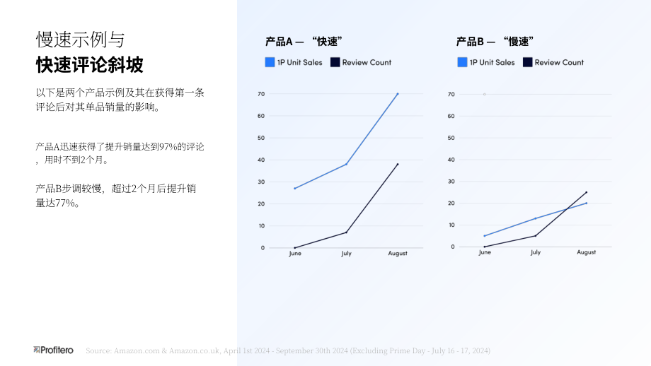 Profitero：2025消费者反馈的价值研究报告：通过战略性投资评分与评价体系实现ROI最大化（英文版）（22页）.pdf_第9页