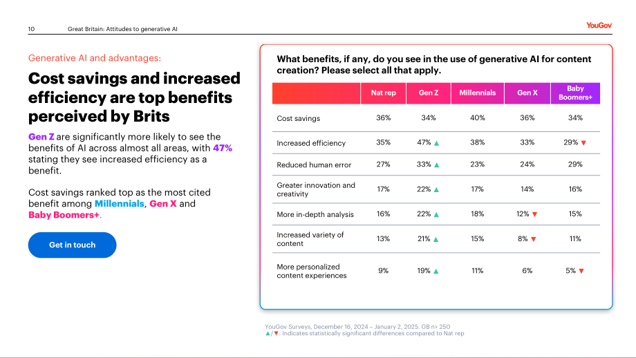 YouGov：2025信任还是忧虑：英国消费者对媒体领域生成式AI应用的看法调研报告（英文版）（24页）.pdf_第10页