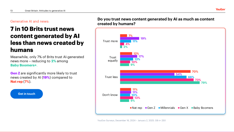 YouGov：2025信任还是忧虑：英国消费者对媒体领域生成式AI应用的看法调研报告（英文版）（24页）.pdf_第13页