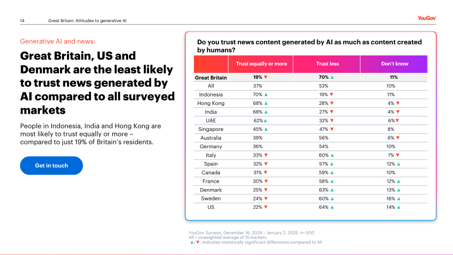 YouGov：2025信任还是忧虑：英国消费者对媒体领域生成式AI应用的看法调研报告（英文版）（24页）.pdf_第14页