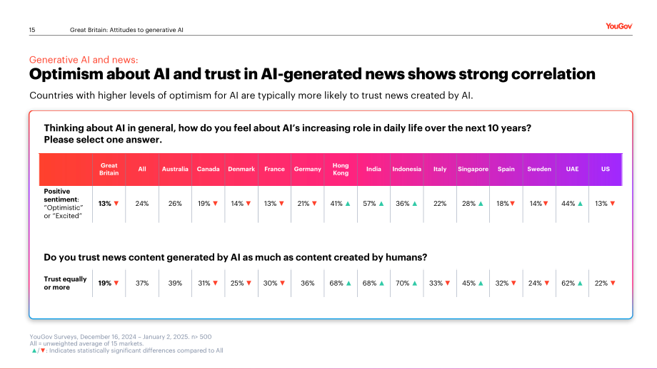 YouGov：2025信任还是忧虑：英国消费者对媒体领域生成式AI应用的看法调研报告（英文版）（24页）.pdf_第15页