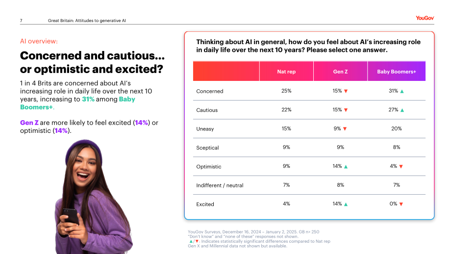 YouGov：2025信任还是忧虑：英国消费者对媒体领域生成式AI应用的看法调研报告（英文版）（24页）.pdf_第7页