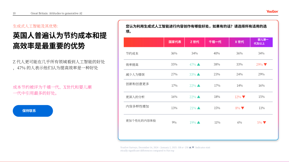 YouGov：2025信任还是忧虑：英国消费者对媒体领域生成式AI应用的看法调研报告（英文版）（24页）.pdf_第10页