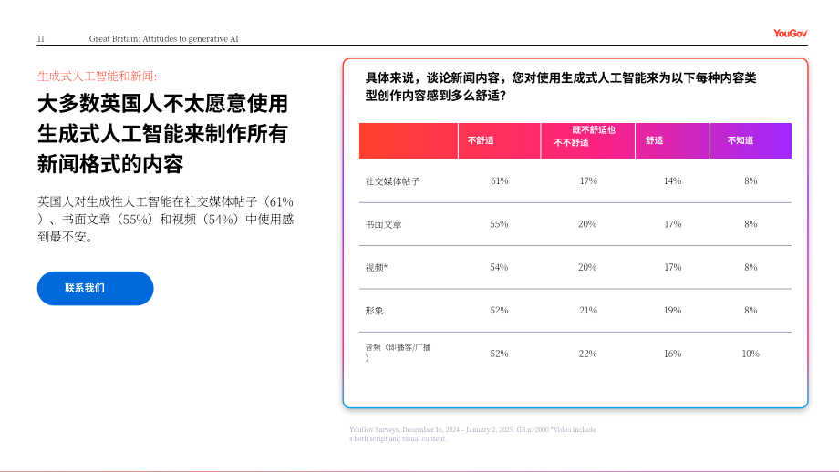 YouGov：2025信任还是忧虑：英国消费者对媒体领域生成式AI应用的看法调研报告（英文版）（24页）.pdf_第11页