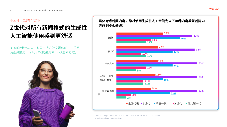YouGov：2025信任还是忧虑：英国消费者对媒体领域生成式AI应用的看法调研报告（英文版）（24页）.pdf_第12页