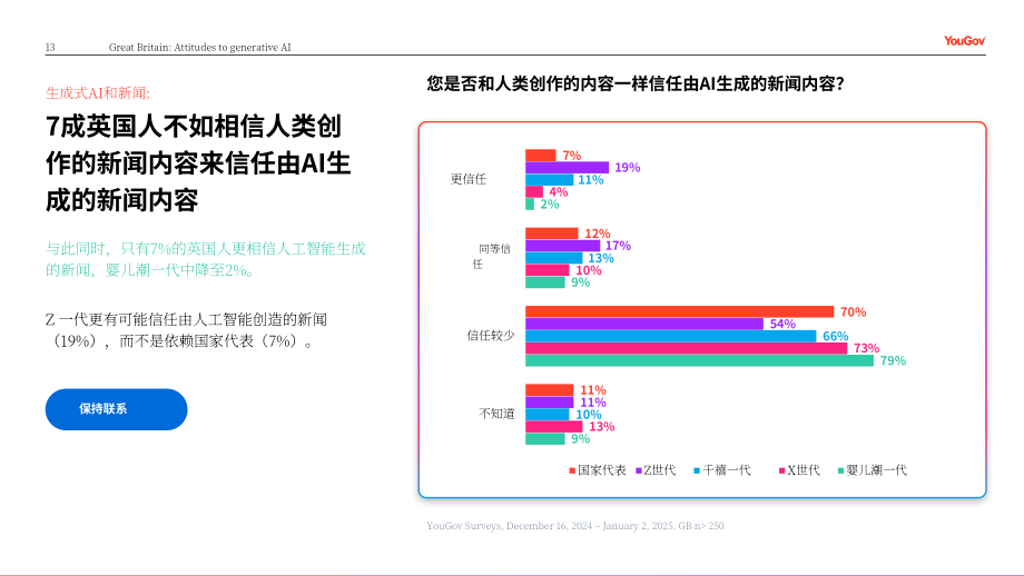 YouGov：2025信任还是忧虑：英国消费者对媒体领域生成式AI应用的看法调研报告（英文版）（24页）.pdf_第13页
