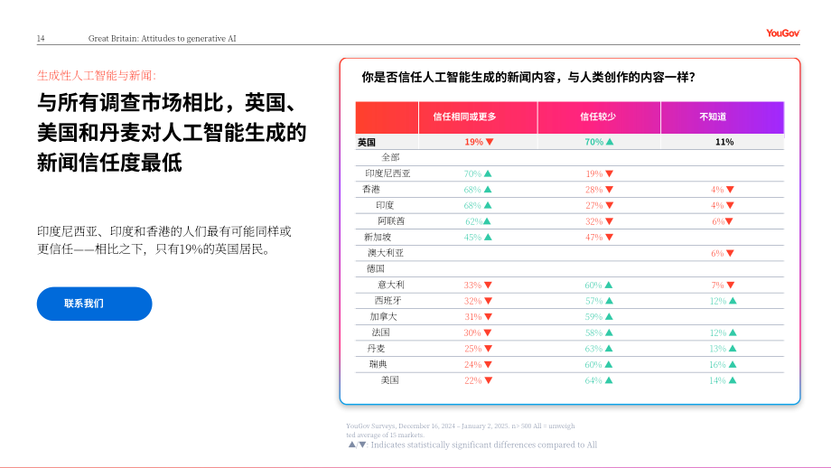 YouGov：2025信任还是忧虑：英国消费者对媒体领域生成式AI应用的看法调研报告（英文版）（24页）.pdf_第14页