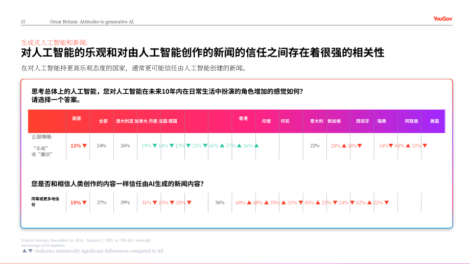 YouGov：2025信任还是忧虑：英国消费者对媒体领域生成式AI应用的看法调研报告（英文版）（24页）.pdf_第15页