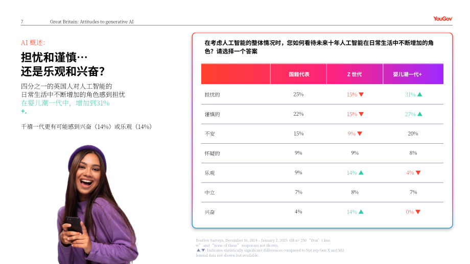 YouGov：2025信任还是忧虑：英国消费者对媒体领域生成式AI应用的看法调研报告（英文版）（24页）.pdf_第7页