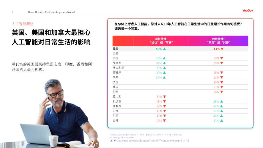 YouGov：2025信任还是忧虑：英国消费者对媒体领域生成式AI应用的看法调研报告（英文版）（24页）.pdf_第8页