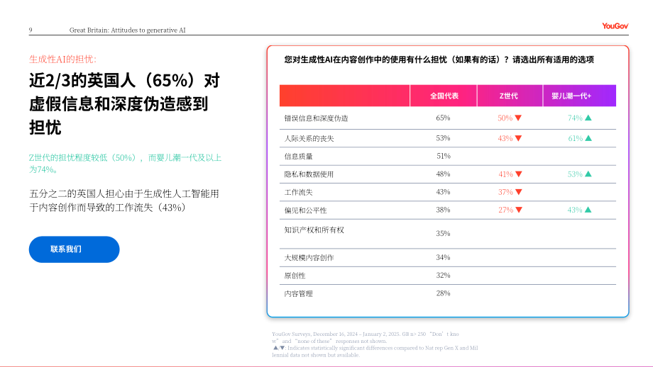 YouGov：2025信任还是忧虑：英国消费者对媒体领域生成式AI应用的看法调研报告（英文版）（24页）.pdf_第9页