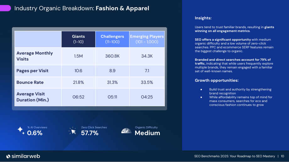 Similarweb：2025 SEO（搜索引擎优化）基准报告（英文版）（32页）.pdf_第10页