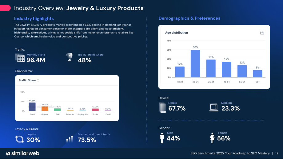 Similarweb：2025 SEO（搜索引擎优化）基准报告（英文版）（32页）.pdf_第12页