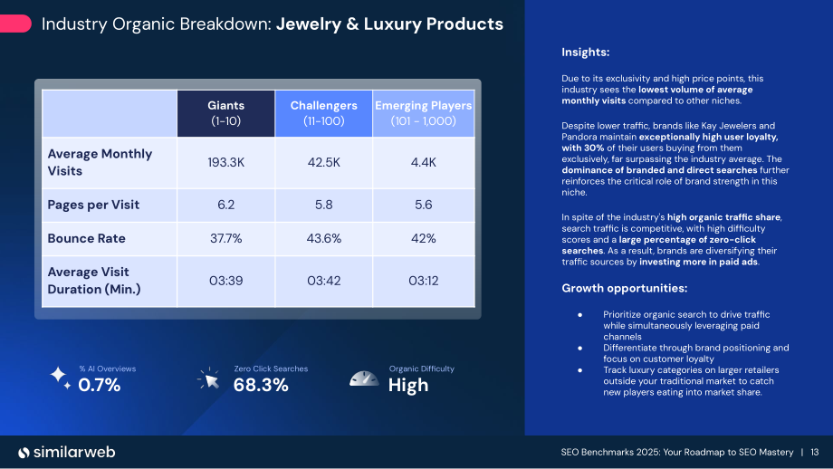 Similarweb：2025 SEO（搜索引擎优化）基准报告（英文版）（32页）.pdf_第13页