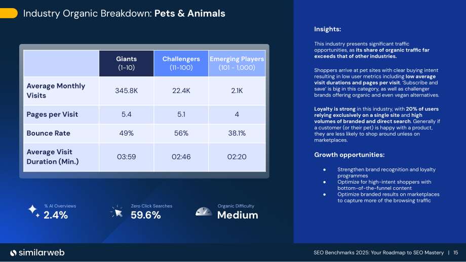 Similarweb：2025 SEO（搜索引擎优化）基准报告（英文版）（32页）.pdf_第15页