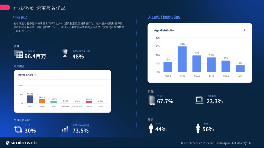 Similarweb：2025 SEO（搜索引擎优化）基准报告（英文版）（32页）.pdf_第12页