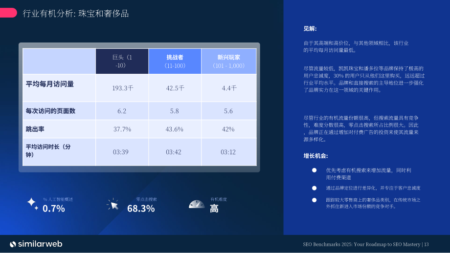 Similarweb：2025 SEO（搜索引擎优化）基准报告（英文版）（32页）.pdf_第13页