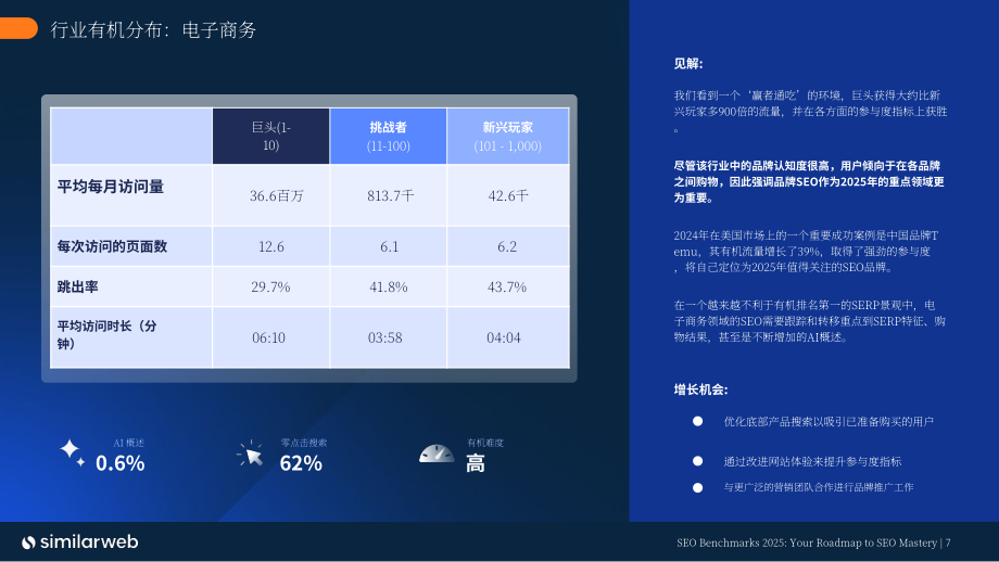 Similarweb：2025 SEO（搜索引擎优化）基准报告（英文版）（32页）.pdf_第7页