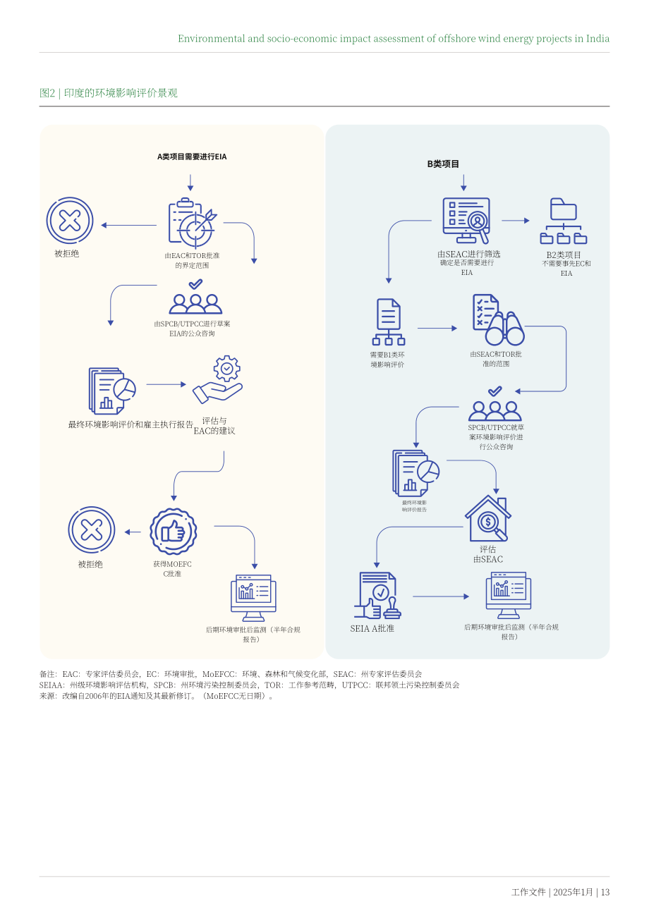世界资源研究所（WRI）：2025印度海上风电项目的环境及社会经济影响评估报告（英文版）（43页）.pdf_第13页