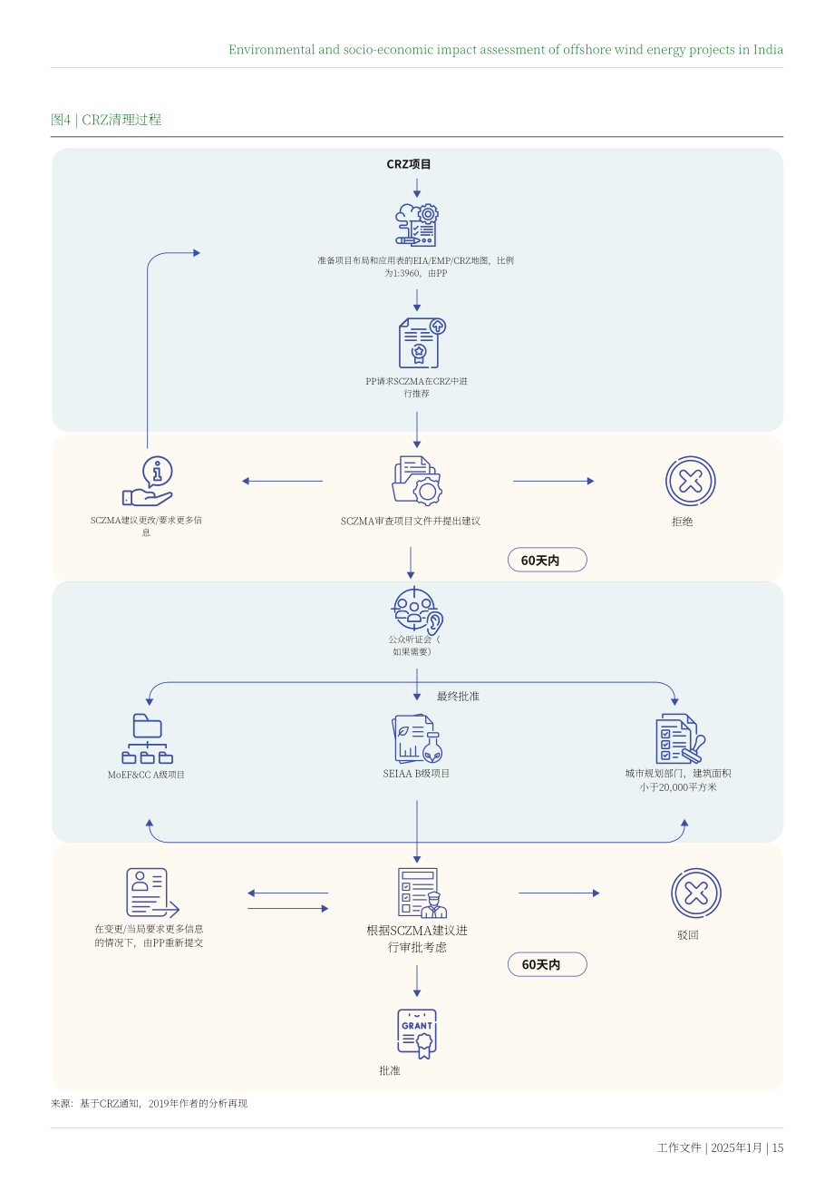 世界资源研究所（WRI）：2025印度海上风电项目的环境及社会经济影响评估报告（英文版）（43页）.pdf_第15页