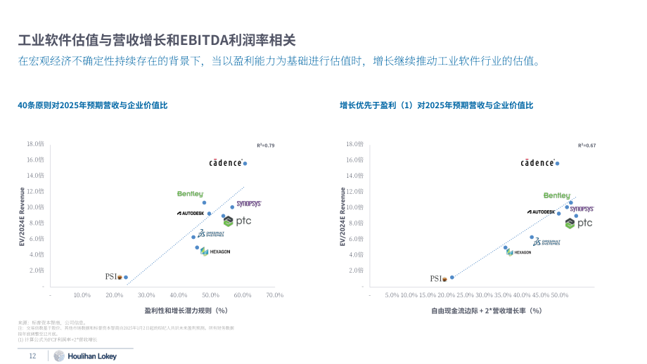 华利安（Houlihan Lokey）：2024年工业软件市场年终报告（英文版）（28页）.pdf_第12页