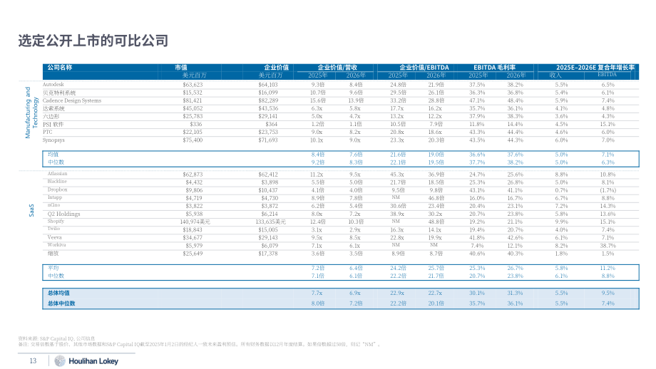 华利安（Houlihan Lokey）：2024年工业软件市场年终报告（英文版）（28页）.pdf_第13页