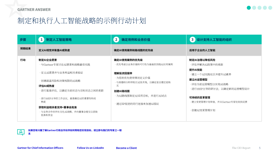 Gartner：2025年第一季度首席信息官（CIO）报告：最关切问题解答（英文版）（27页）.pdf_第5页