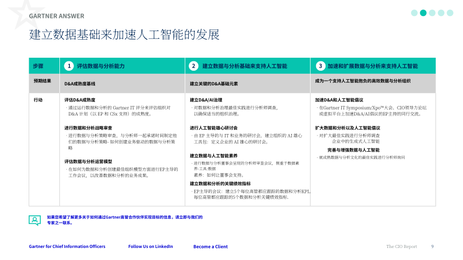 Gartner：2025年第一季度首席信息官（CIO）报告：最关切问题解答（英文版）（27页）.pdf_第9页