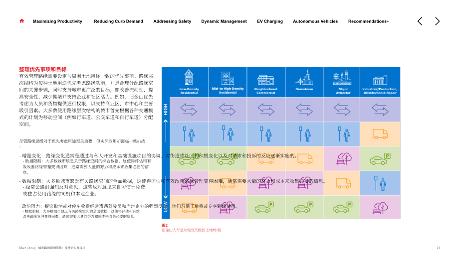 奥雅纳：2024城市路缘管理策略研究报告：后疫情时代的实践现状(英文版）（38页）.pdf_第13页
