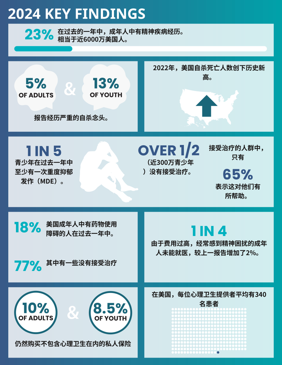 美国心理健康协会（MHA）：2024年美国心理健康报告（英文版）（46页）.pdf_第8页