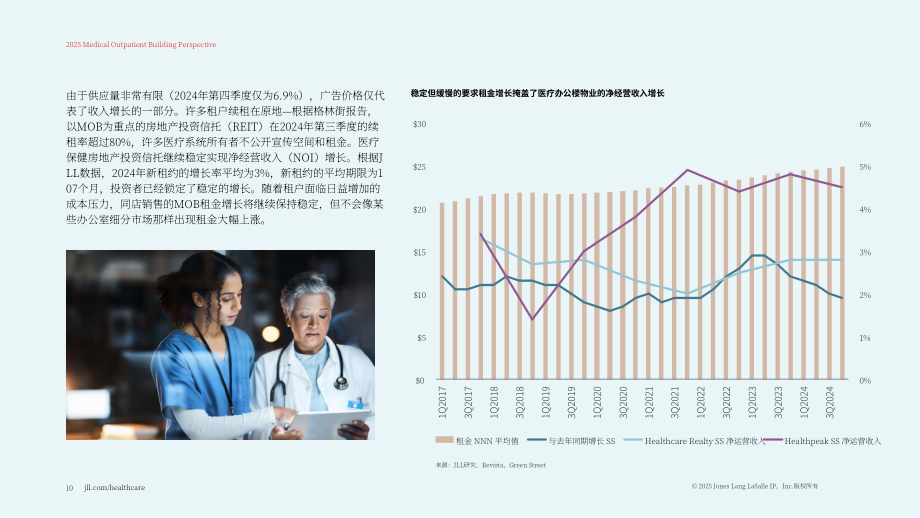 仲量联行：2025年医疗门诊建筑洞察报告（英文版）（18页）.pdf_第10页