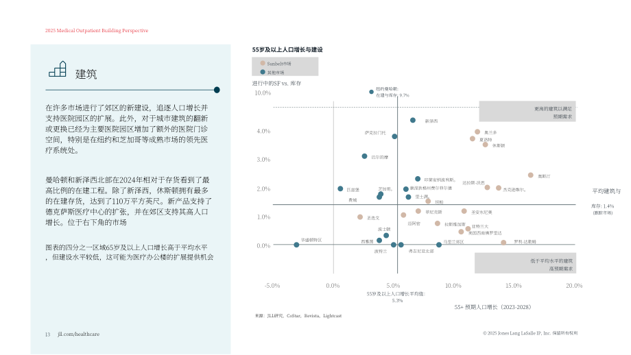仲量联行：2025年医疗门诊建筑洞察报告（英文版）（18页）.pdf_第13页