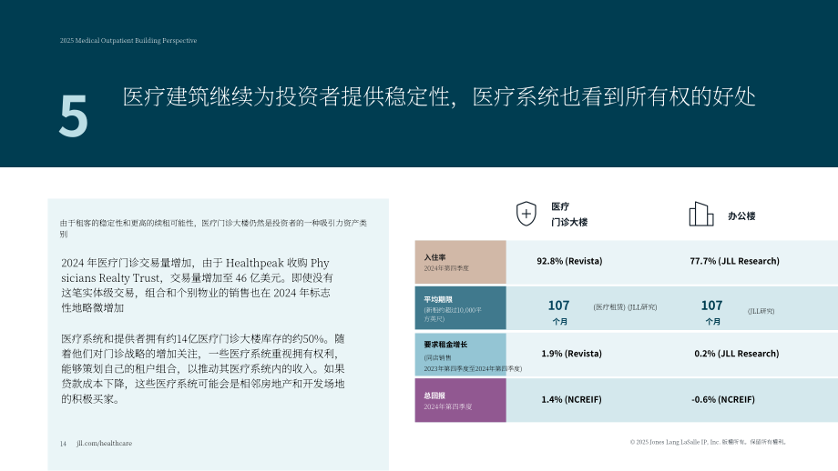 仲量联行：2025年医疗门诊建筑洞察报告（英文版）（18页）.pdf_第14页