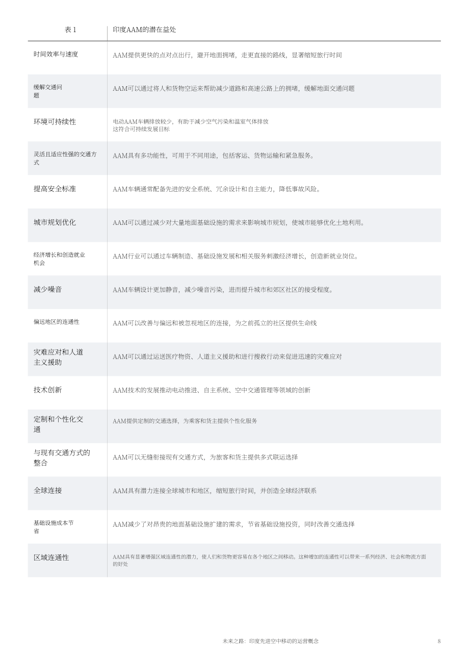 WEF&印度民航部：2024通往未来的天空之路：印度先进空中交通（AMM）运营概念报告（英文版）（41页）.pdf_第8页