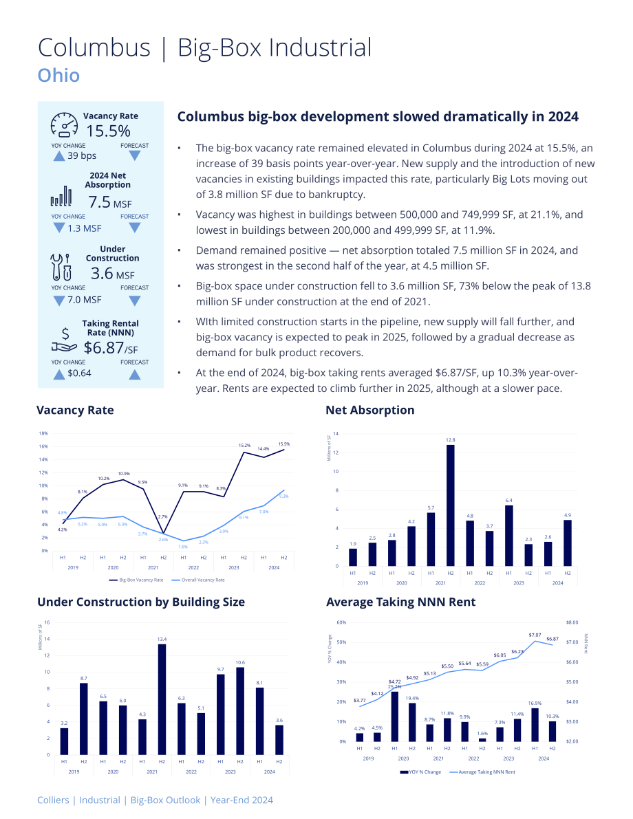 高力国际（Colliers）：2025年北美大型仓储式工业地产展望报告（英文版）（46页）.pdf_第14页